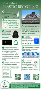 Plastic recycling facts