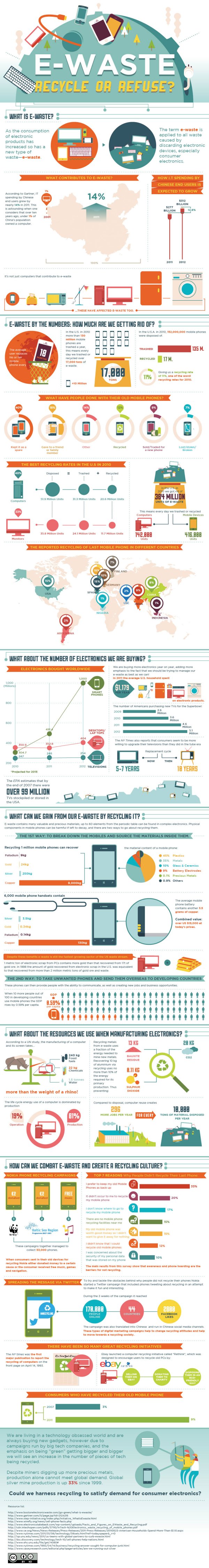 E-waste infographic